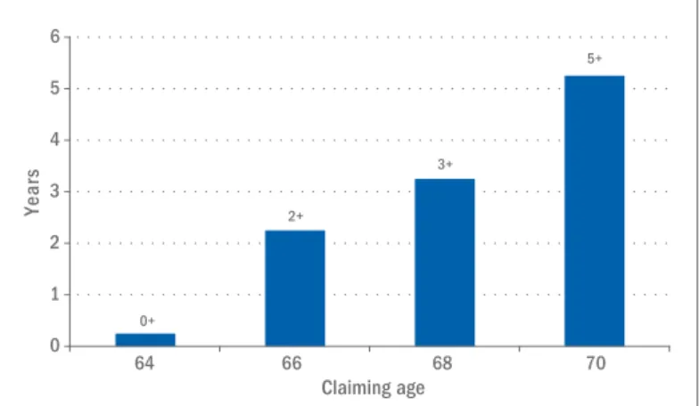 Figure 4:  Portfolio Longevity Extension Due to Delayed Claiming