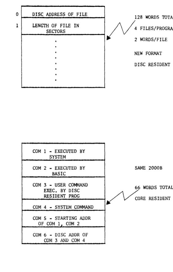 Figure  11  128  WORDS  TOTAL ~ ~4  FILES/PROGRAM tI V 2 WORDS/FILE NEW  FORMAT DISC  RESIDENT SAME  2000B 66  WORDS  TOTAL ~ORE RESIDENT 