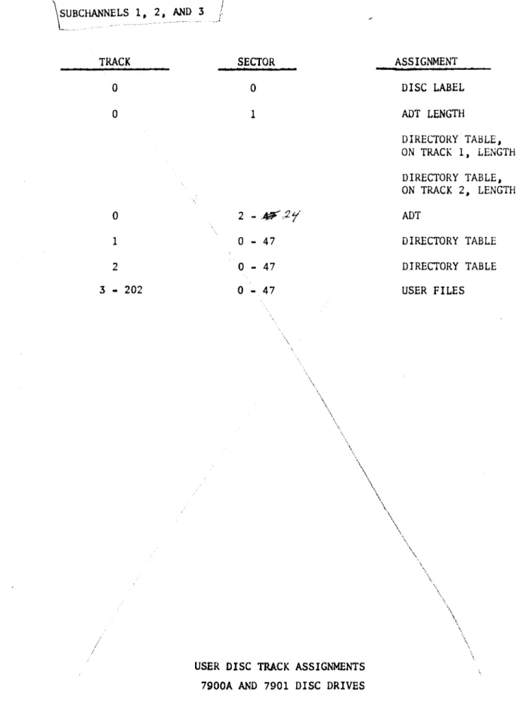 Figure  18  ASSIGNMENT  DISC  LABEL ADT  LENGTH  DIRECTORY  TABLE,  ON  TRACK  1,  LENGTH DIRECTORY  TABLE, ON  TRACK  2,  LENGTH ADT DIRECTORY  TABLE DIRECTORY  TABLE USER  FILES \ 