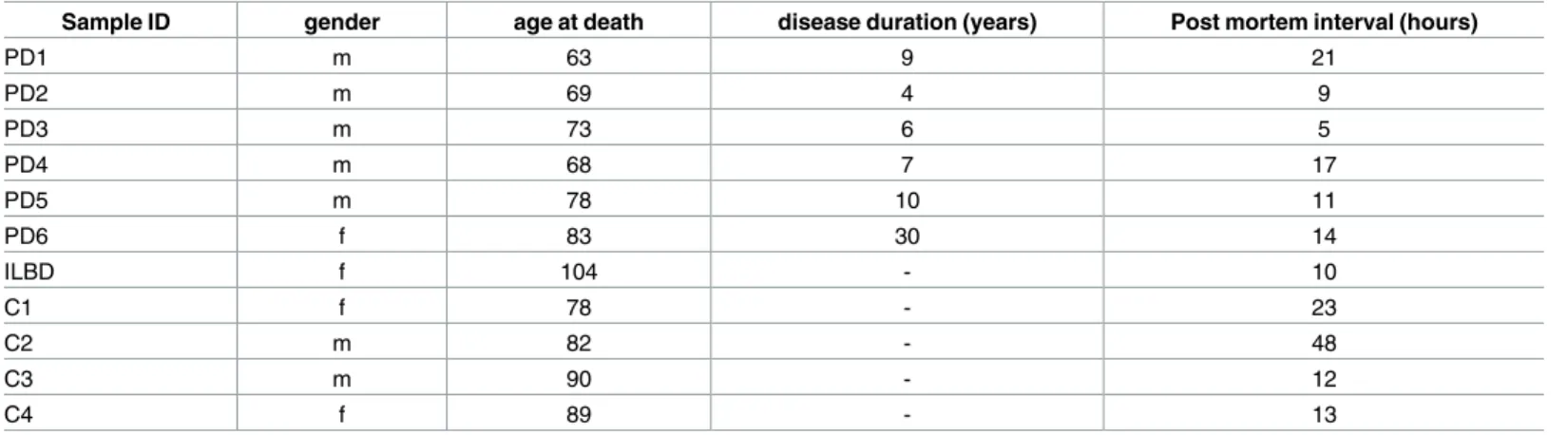 Table 1. Demographic details of individuals whose brains were used.