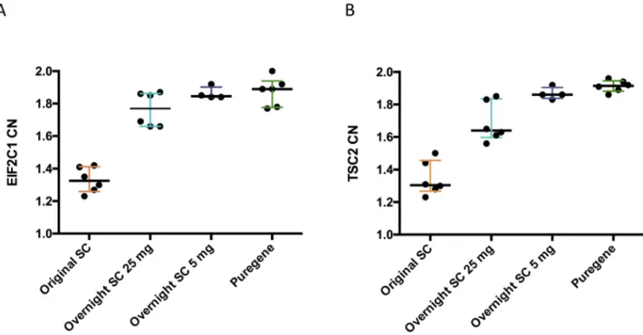 Fig 2. Effect of DNA isolation on copy number determination by ddPCR for cerebellar samples