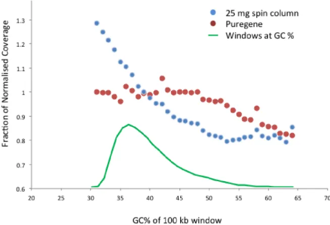 Fig 3. Whole genome sequencing coverage in relation to GC content. The mean normalized coverage per 100 kb window of PD3 cerebellum is shown, after 25 mg overnight SC isolation and Puregene isolation.