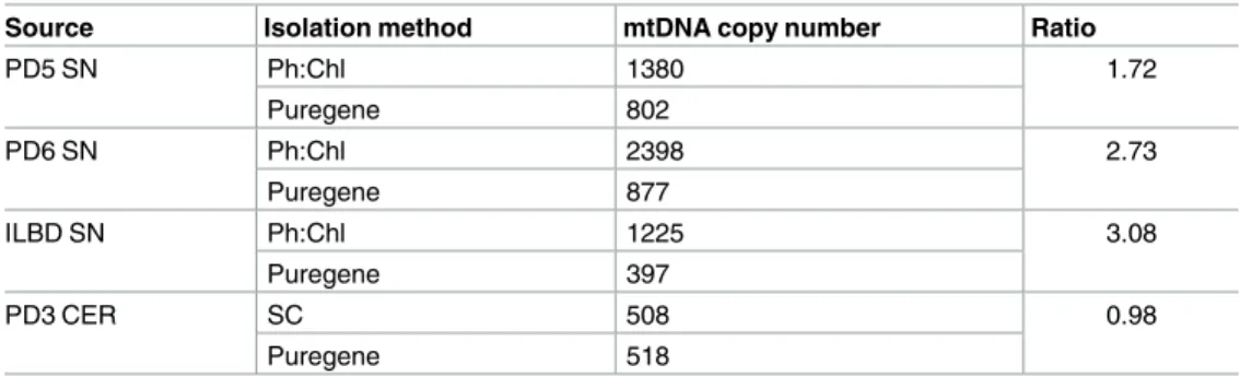 Table 2. Effect of DNA isolation on mtDNA copy number estimated by sequencing.