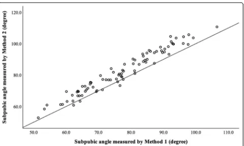 Table 2 Descriptive statistics of subpubic angle measured by Method 1 and Method 2 (in degree)