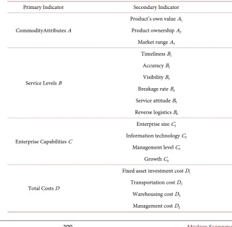 Table 1. Decision indicator system. 