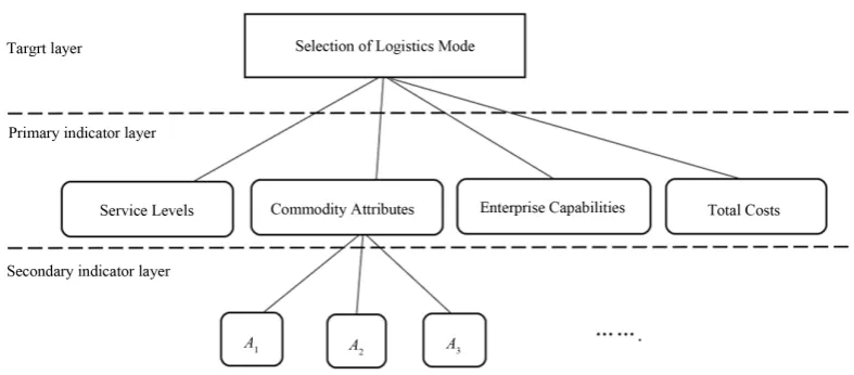 Figure 1. Single-level hierarchical analysis model. 