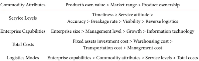 Table 4. Ordered results of indicators. 