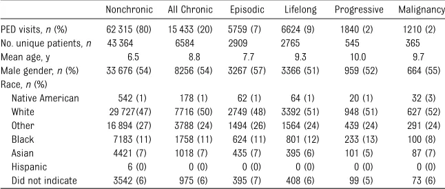 TABLE 1 PED visits and patient characteristics by CRG group, 2008–2009; n = 77 748