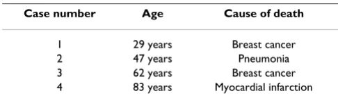 Table 1: Patients who served as the control group