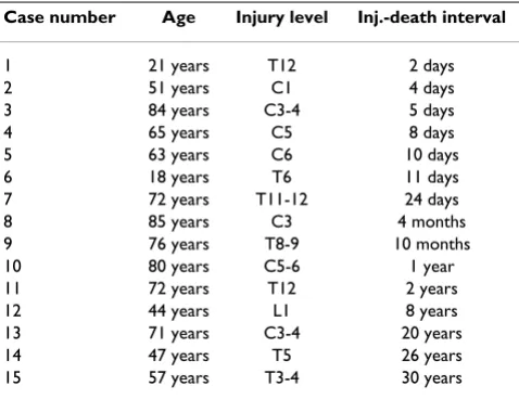 Table 2: Patients who died after traumatic injury to the spinal cord