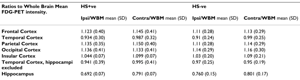 Table 6: FDG-PET mean intensity: Cerebral cortical lobes. Ipsilateral/Contralateral Ratios: lower ratios indicate greater ipsilateral hypometabolism.