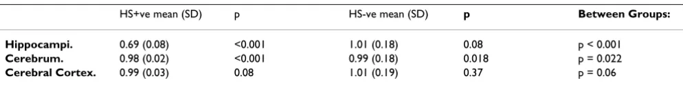 Table 1: Hippocampal, cerebral hemispheric and cerebrocortical hemispheric volumes: epileptogenic hemisphere "ipsilateral" and hemisphere "contralateral" to seizure onset.