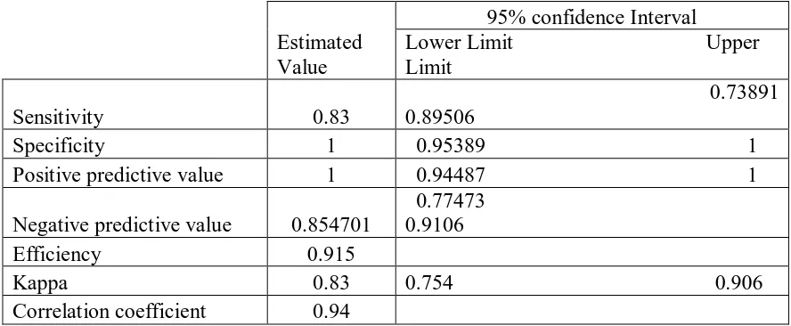 Table 2. Sensitivity, Specificity, Positive Predictive Value, Negative Predictive 