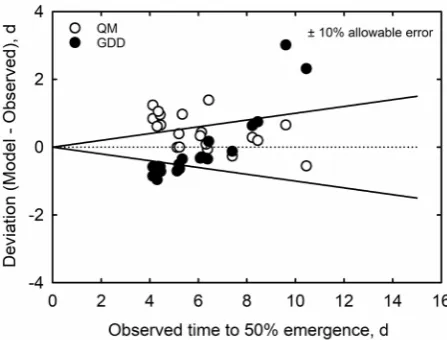Figure 3. The plot of deviations of observed values of quadratic (QM) and growing de-gree day (GDD) models for soybean time for 50% seed emergence