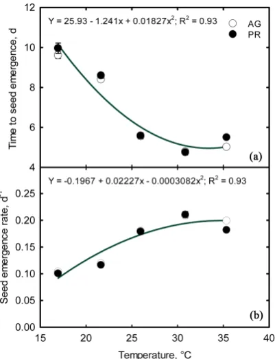 Figure 1. Temperature effects on soybean (a) time for 50% of seed emergence (t50%) and (b) seed emergence rate (SER)