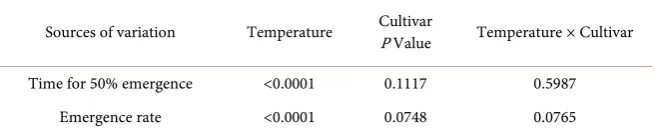 Table 2. Analysis of variation across temperatures, cultivars, and their interaction with soybean time for 50% seed emergence and emergence rate