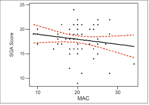 Fig. 2: Correlation between MAC and SGA-DMSMAC, mid arm circumference; SGA-DMS, subjective global assessment–dialysis malnutrition score; mid arm circumference is negatively correlated with subjective global assessment–dialysis malnutrition score (r= -0.247; P=0.045).