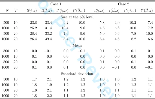 Table 2: Simulation results for the bootstrapped ML t-test.