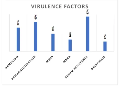 Figure 2. Virulence factors produced by UPEC isolatesfactors produced by UPEC isolates  