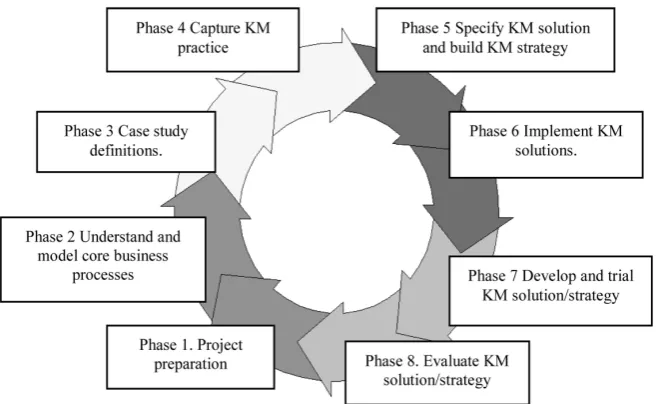 Figure 2 presents the steps in the knowledge transfer process in a knowledge seven (7) KM processes which require four (4) environmental enablers to func-tion effectively