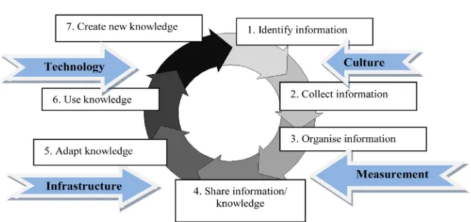 Figure 2. Steps in the knowledge transfer process in a knowledge transfer-enabling envi-ronment