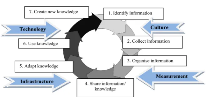 Figure 2. Steps in the knowledge transfer process in a knowledge transfer-enabling envi-ronment