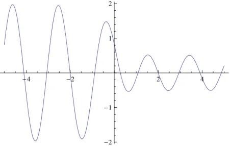 Figure 1: Typical graphics of the r.h.s. of (15) near the origin.