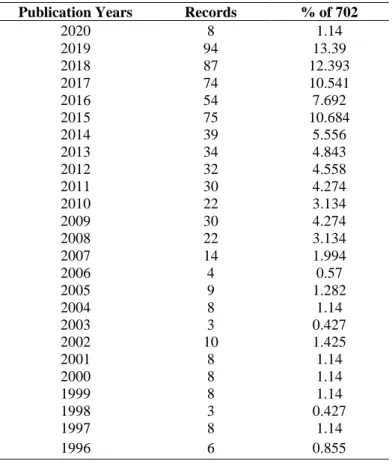 Figure  1 . Publication Per Year 