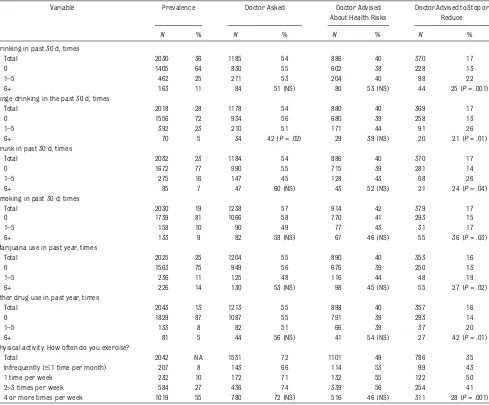 TABLE 2 Proportions of 10th-Grade Students in the United States Asked About Alcohol and Other Substance Use at Their Last Checkup and Given AdviceAbout Health Risks and Stopping (NEXT Generation Health Study Survey, 2010): Respondents Who Had a Checkup in the Past Year