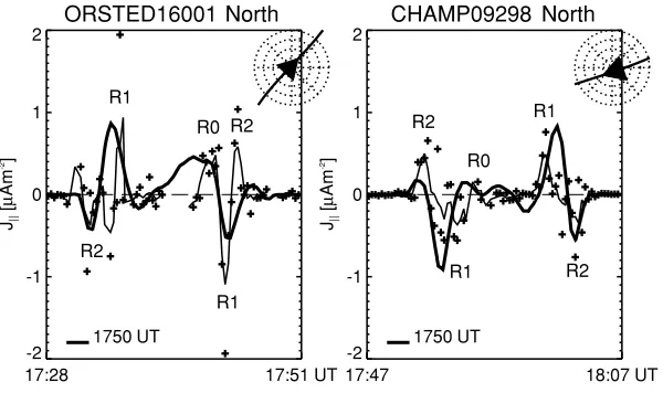 Fig. 8. Along track comparisons between model predictions and measurement based estimates of the ﬁeld-aligned current density for the four polarcrossings of Fig