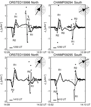 Fig. 5. Along track comparisons between model predictions and measurement based estimates of the ﬁeld-aligned current density for the four polarcrossings of Fig
