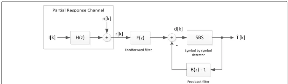 Fig. 2 Block diagram of the general decision feedback equalizer. The partial response channel output in this case are the mixed symbols due tomemory introduced by partial response signaling