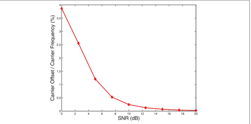 Fig. 3 Performance of carrier frequency estimation for the MFT-ESA approach