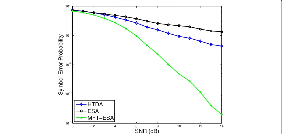 Fig. 4 Symbol error probability associated with the mixed symbols for wideband 3-REC multilevel CPM