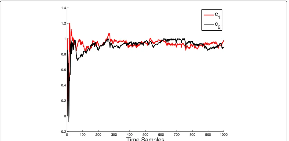 Fig. 5 Partial response channel estimation for 3-REC multilevel CPM via recursive error method