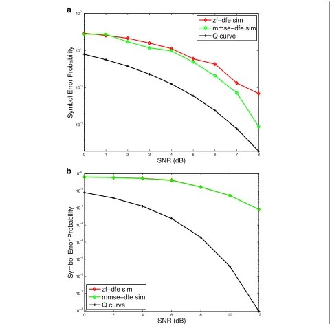 Fig. 6 Memory removal via decision feedback equalization:h a symbol error probability of MFT-ESA approach for binary CPFSK with zero-forcing andMMSE decision feedback equalization to remove memory induced due to partial response signaling and b symbol erro