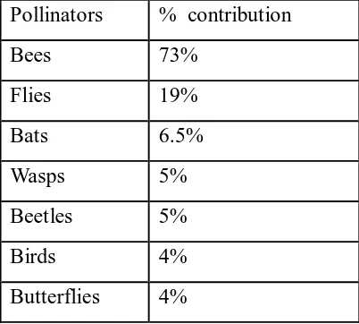 Table 1. Different pollinators which play vital role in pollination (Sourse: Abrol, 2009) 