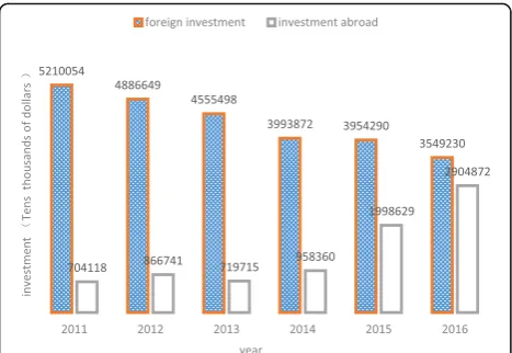 Table 3 R&D cost and proportion in GDP