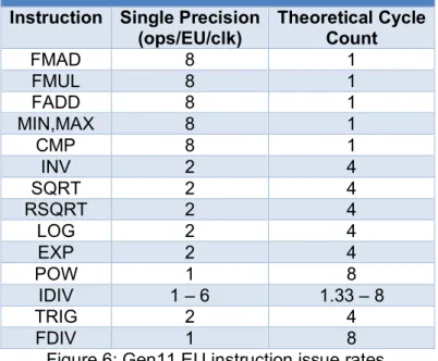 Figure 6: Gen11 EU instruction issue rates. 
