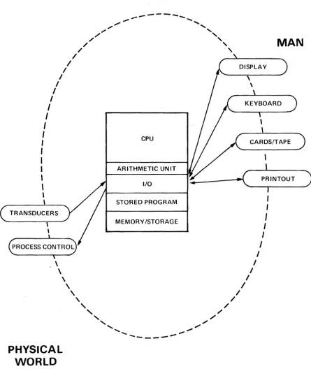 FIGURE 1. GENERALIZED COMPUTER SYSTEM 