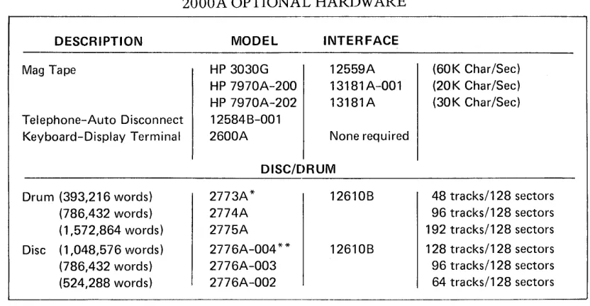 TABLE 2 2000A OPTIONAL HARDWARE 