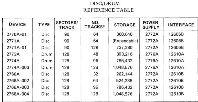 TABLE 3 REFERENCE DISC/DRUM TABLE 