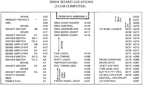 FIGURE 2. BOARD LOCATIONS 