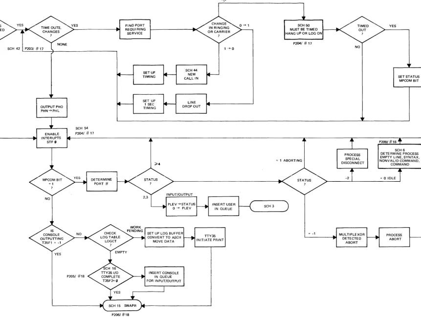 FIGURE 10. SCHEDULER (MAIN PART) 