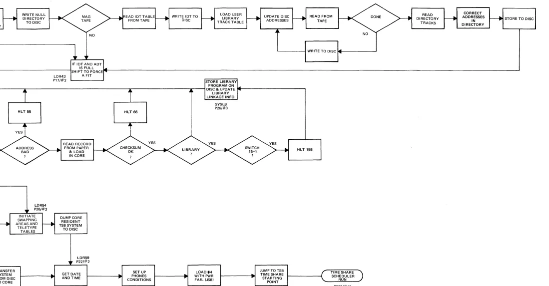 FIGURE 17. LOADER BLOCK DIAGRAM SHEET 2 OF 2 