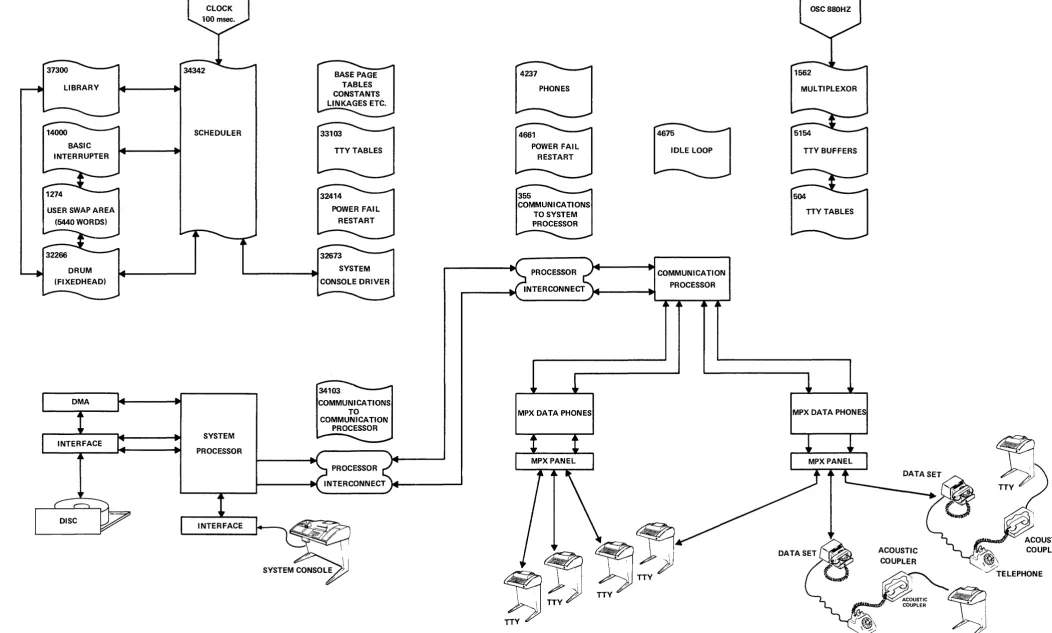 FIGURE 1. 20008 TIME SHARE SYSTEM 