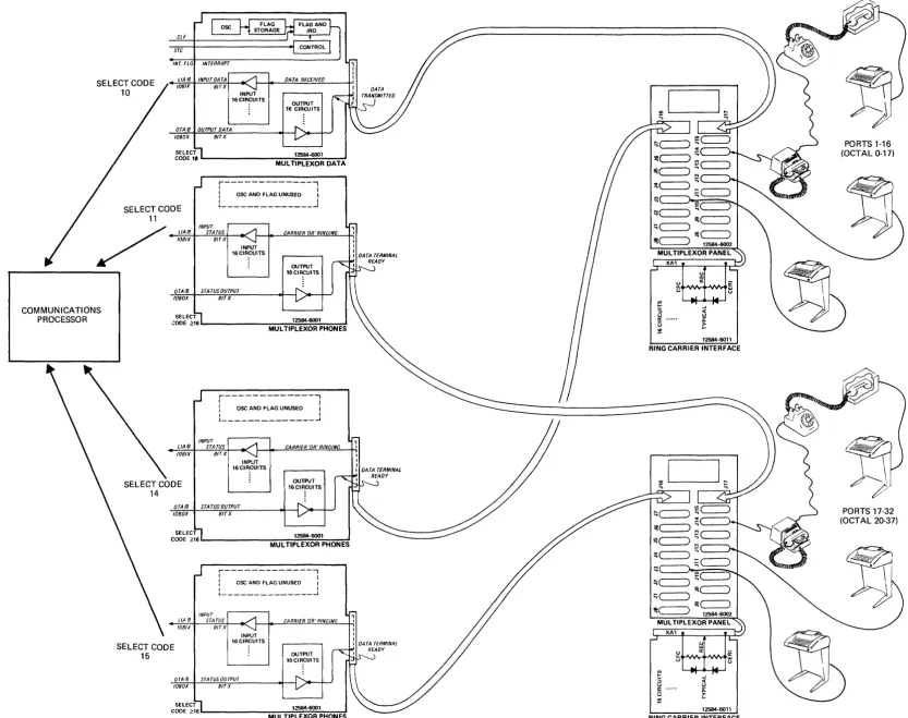 FIGURE 2. MULTIPLEXOR DATA AND PHONES 