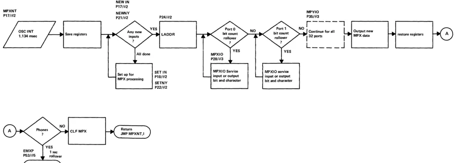 FIGURE 3. MULTIPLEXOR ROUTINE BLOCK DIAGRAM 