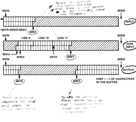 FIGURE 4. INPUT/OUTPUT BUFFERING 