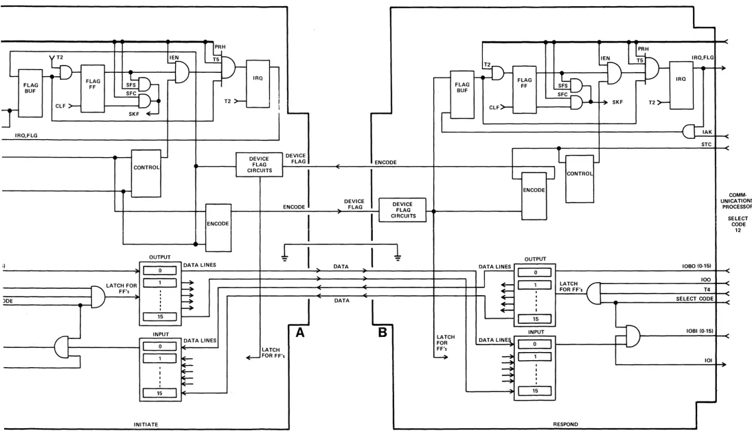 FIGURE 7. BLOCK DIAGRAM, INTER-PROCESSOR COMMUNICATIONS 